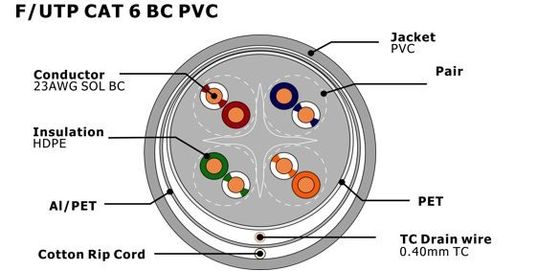 F/UTP CAT6 Ethernet Cable with 0.57mm Copper Conductor PVC Jacket and CPR Certification for Indoor LAN Networks