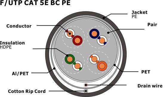 Solid 0.50mm Copper Conductor Outdoor PE Jacket CPR Certified CAT5E Ethernet F/UTP Network Cable